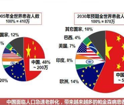 震驚！這種疾病已經(jīng)成為中老年人殺手 近一半在中國
